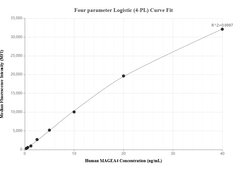 Cytometric bead array standard curve of MP01144-3